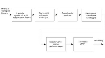 Schemat blokowy nadajnika DVB-S